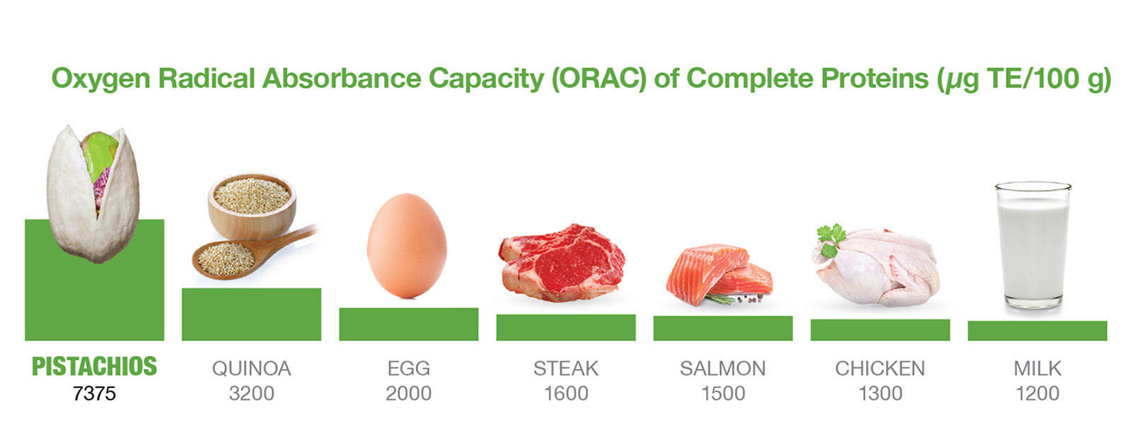 Antioxidant ORAC Chart