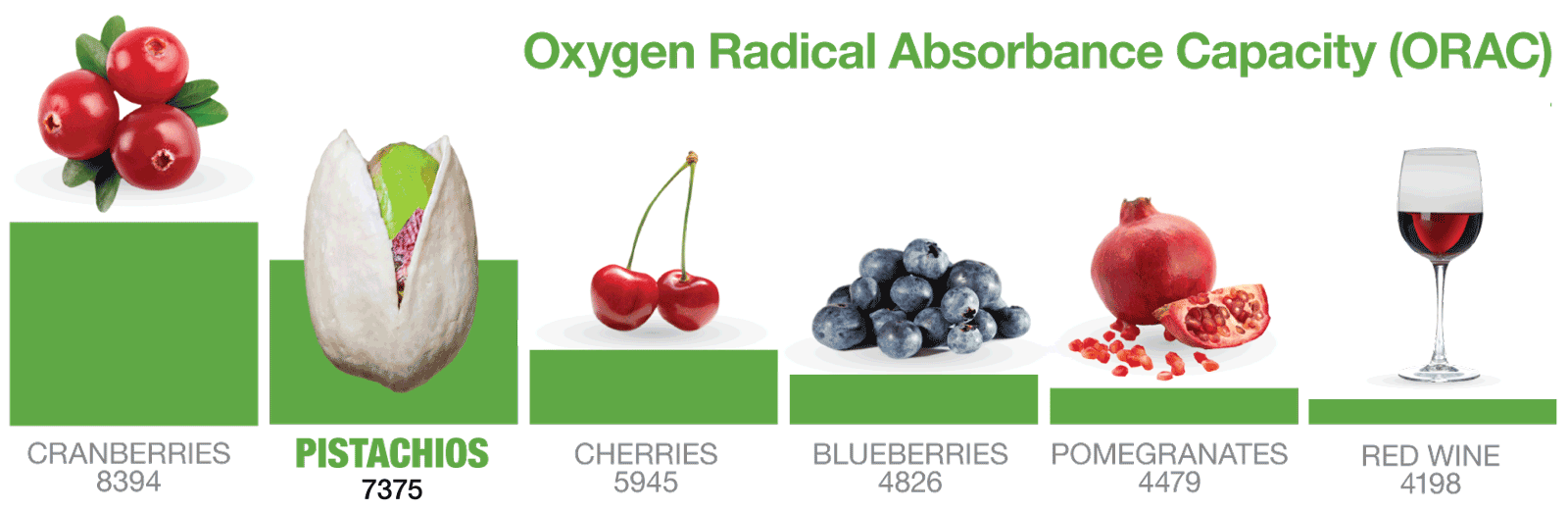 Antioxidant ORAC Chart